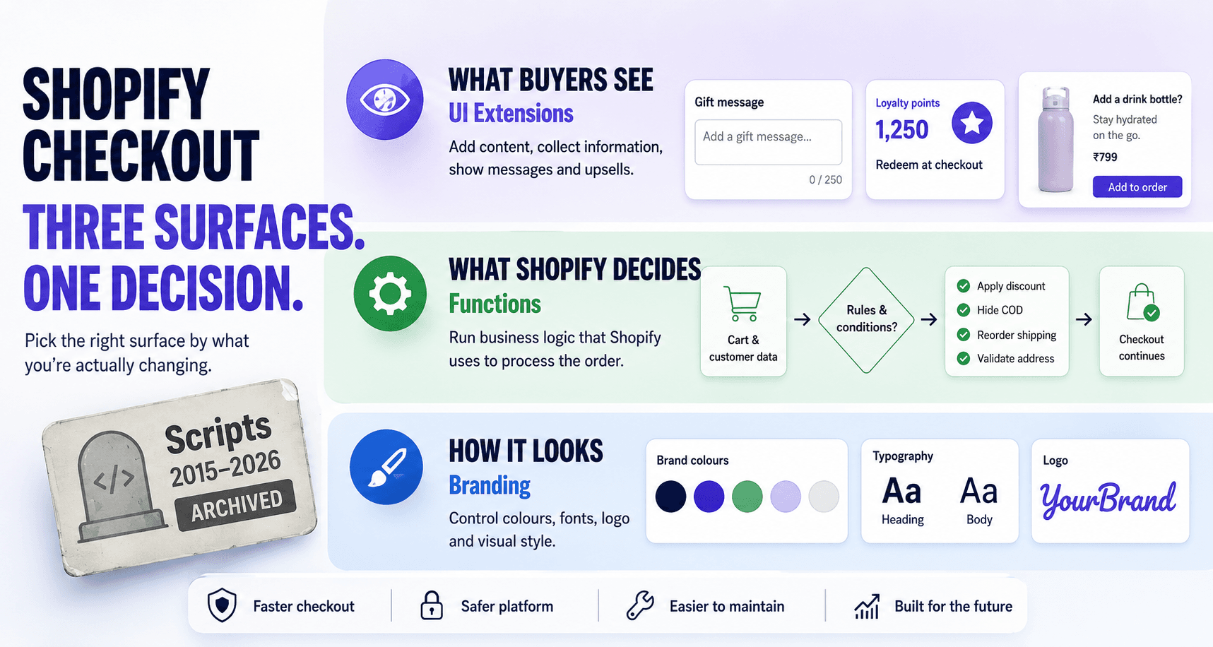 Shopify checkout's three surfaces — UI Extensions (what buyers see), Functions (what Shopify decides), and Branding (how it looks) — with Shopify Scripts shown archived, 2015–2026.