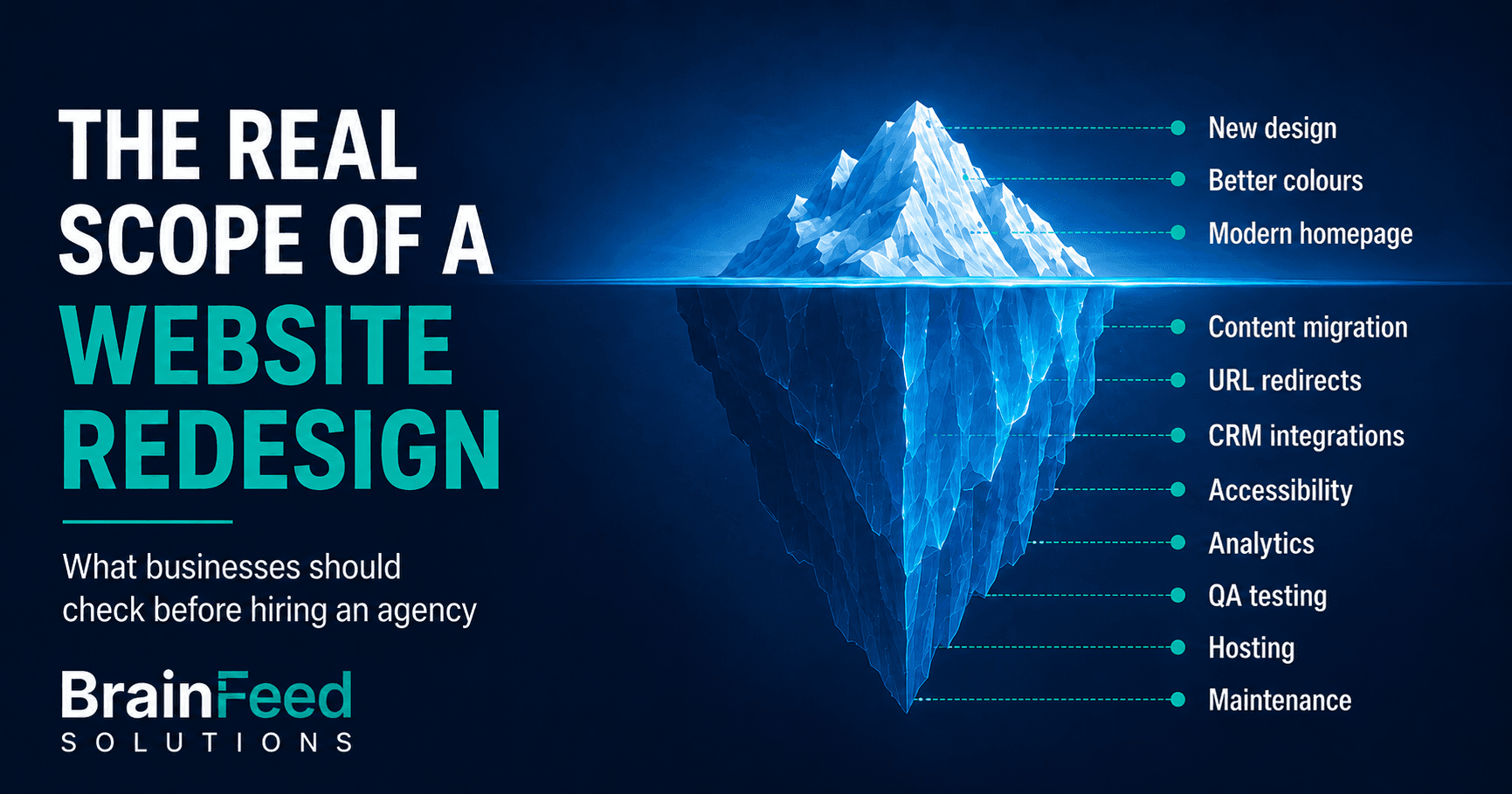 Iceberg diagram of the real scope of a website redesign: new design, colours, and homepage above the waterline; content migration, URL redirects, CRM integrations, accessibility, analytics, QA testing, hosting, and maintenance hidden below.