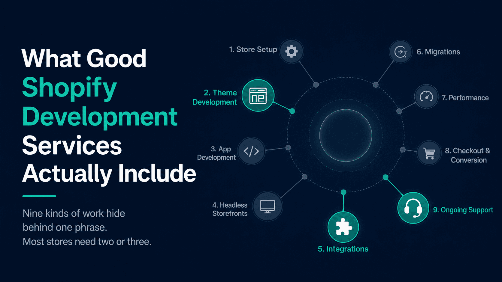 Nine Shopify development services arranged around a hub - store setup, theme development, app development, headless storefronts, integrations, migrations, performance, checkout and conversion, ongoing support - with three highlighted to show most stores need only two or three.
