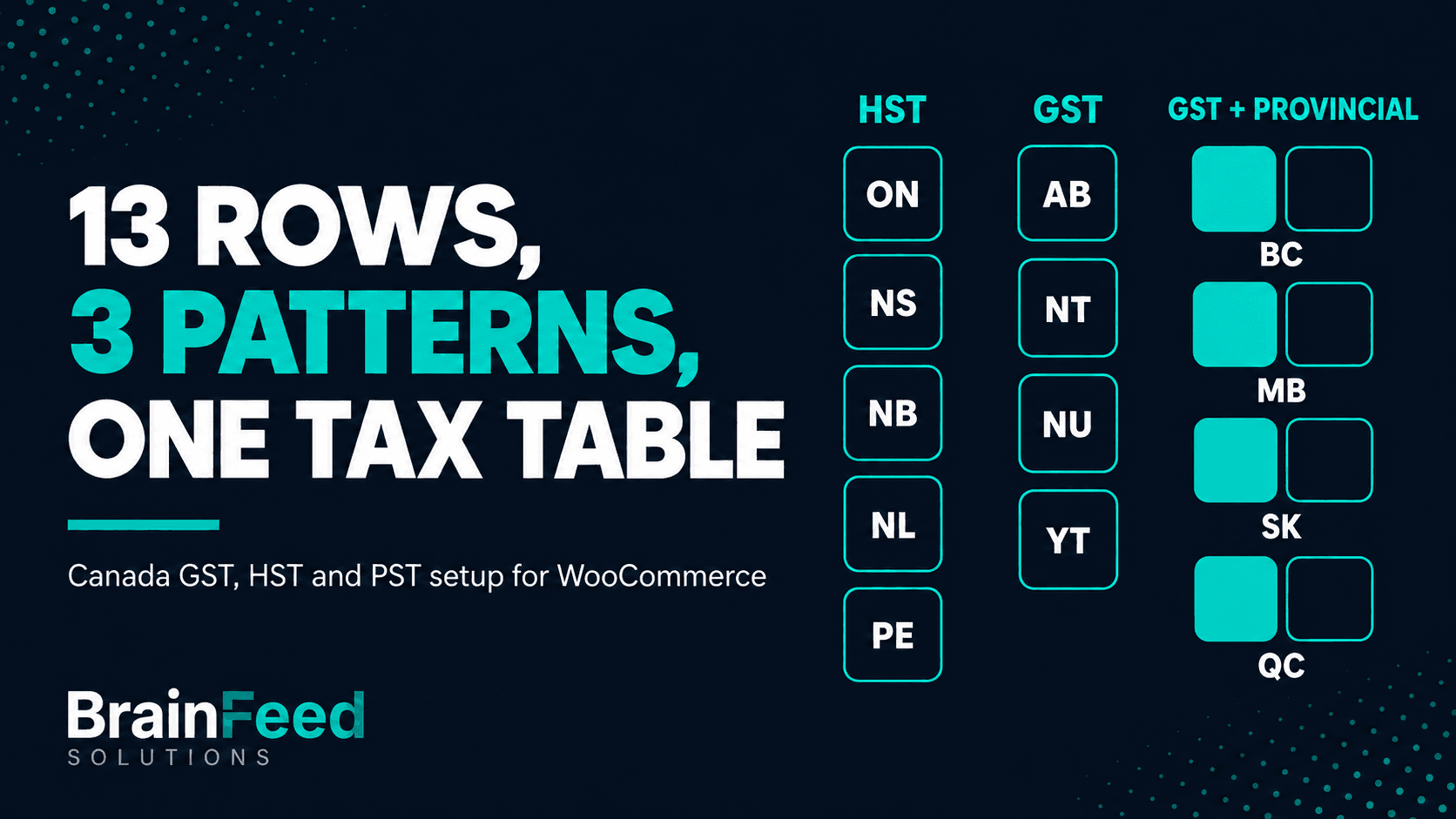 13 rows, 3 patterns, one tax table: Canadian provinces and territories grouped into HST, GST, and GST plus provincial tax