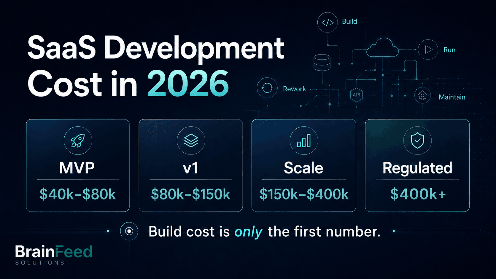 SaaS development cost in 2026 by stage — MVP $40k–$80k, v1 $80k–$150k, Scale $150k–$400k, Regulated $400k+; build cost is only the first number.