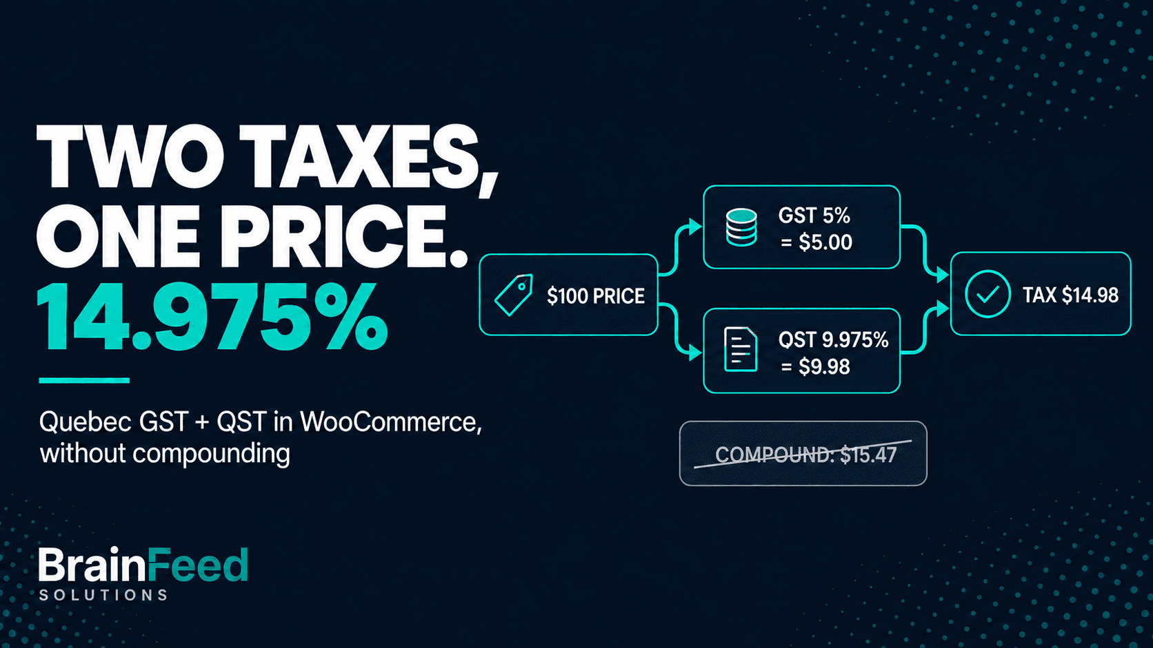 Two taxes, one price: a $100 price split into GST 5% = $5.00 and QST 9.975% = $9.98 for $14.98 tax, with the compound result of $15.47 struck through