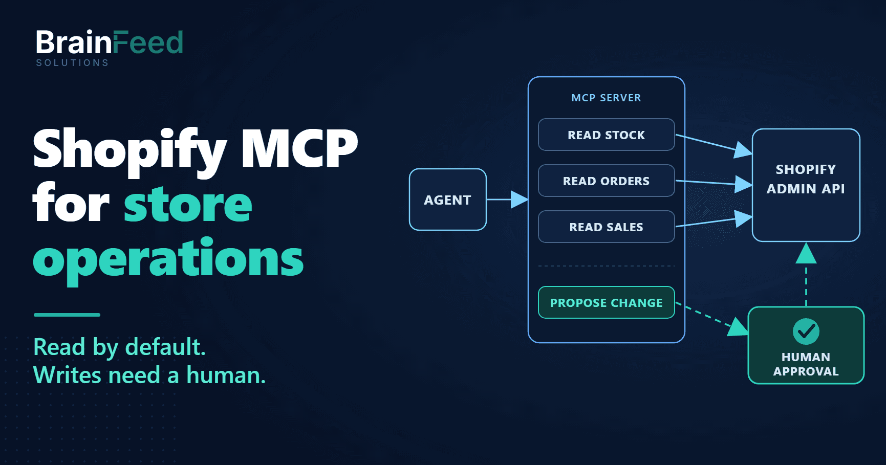 Diagram of a Shopify operations AI agent: the agent calls an MCP server with read tools and a propose tool; reads go to the Shopify Admin API, while proposed changes pass through a human approval step first.