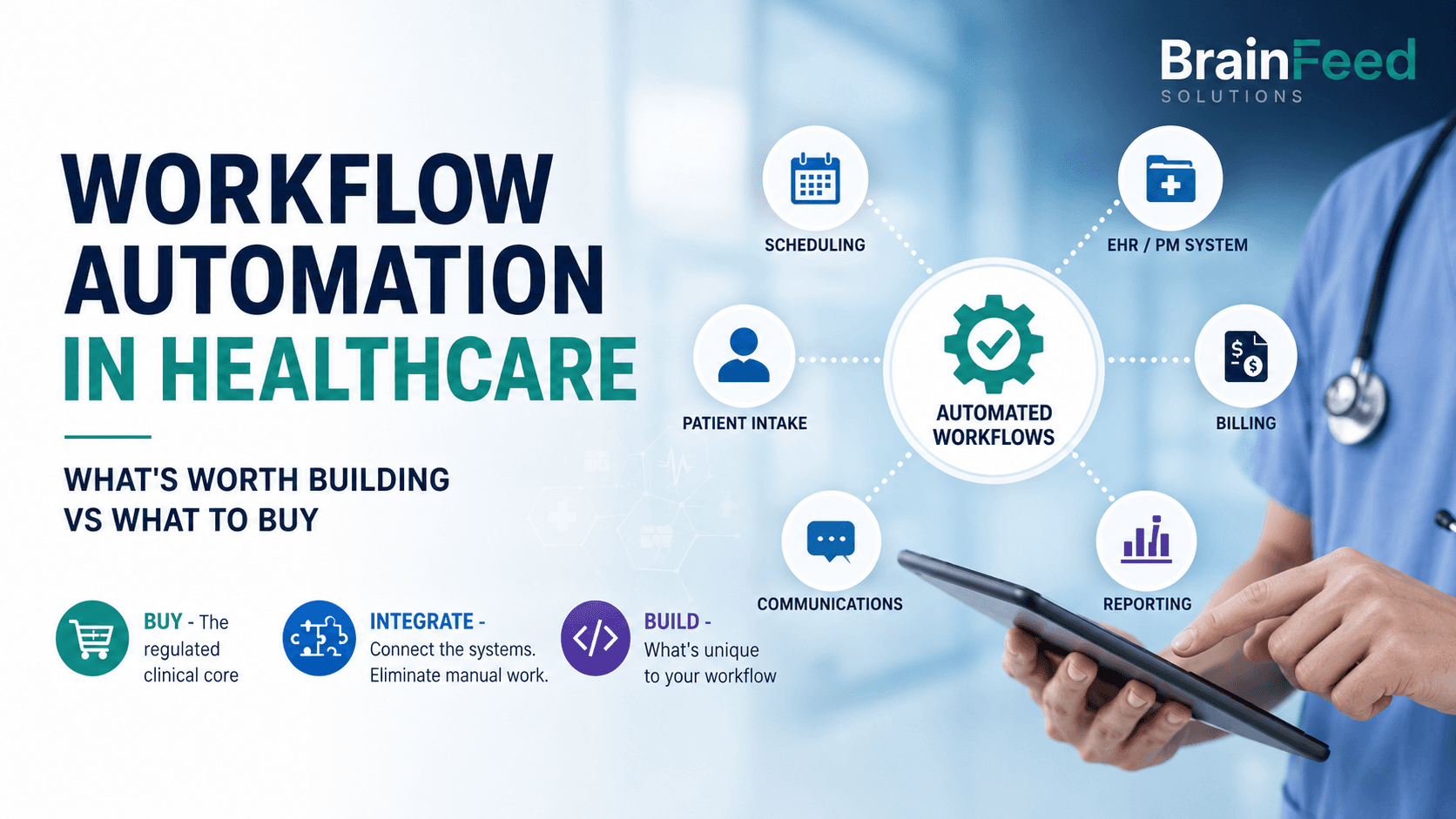 Workflow automation in healthcare: a central automated-workflows hub connected to scheduling, EHR/PM system, billing, reporting, communications, and patient intake, with a clinician using a tablet. Buy the regulated core, integrate the systems, build what's unique to your workflow.