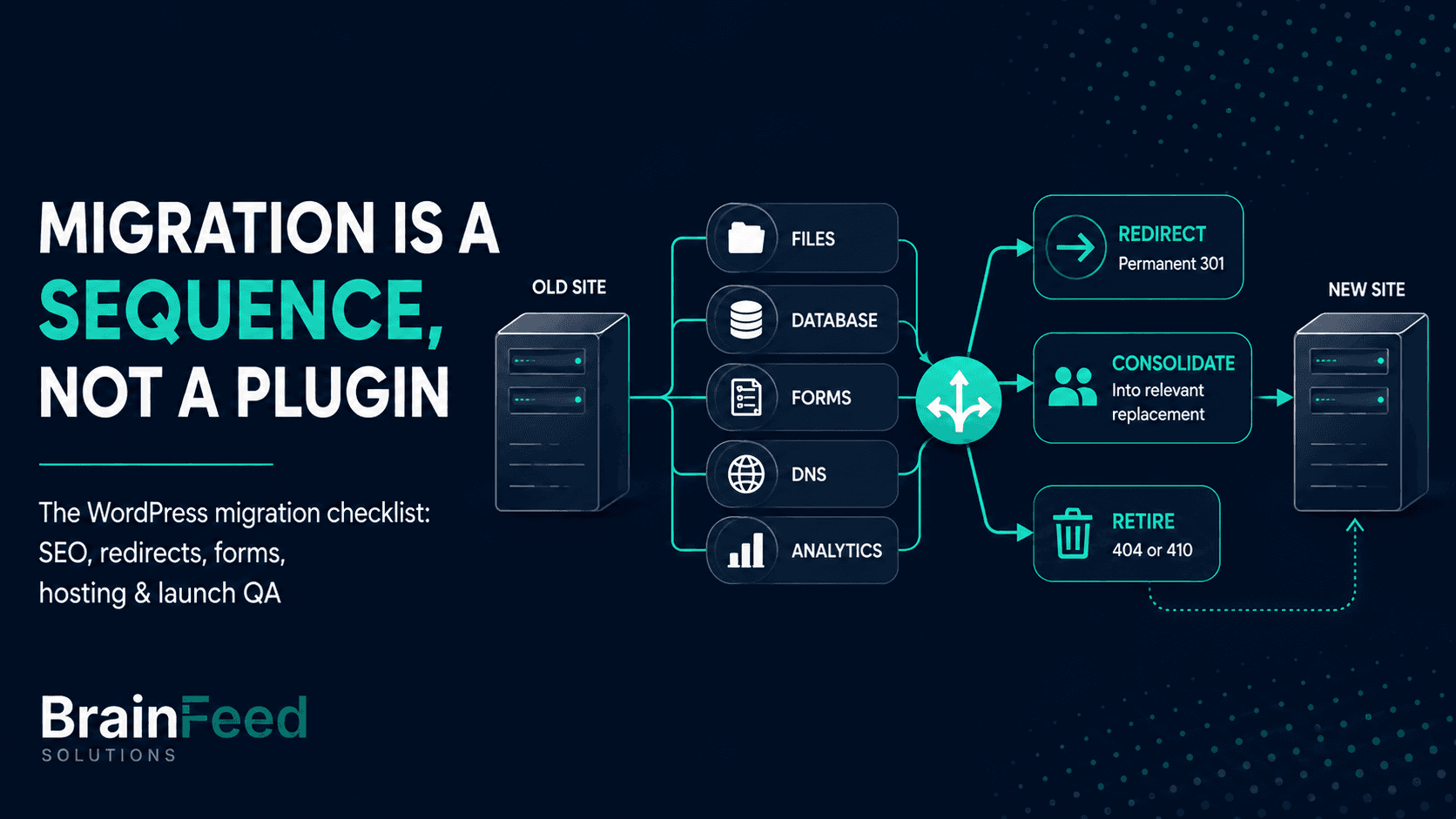 A WordPress site migrating between two servers as labelled modules - files, database, forms, DNS, analytics - with a central junction splitting old URLs into three paths: redirect, consolidate, and retire. BrainFeed Solutions.